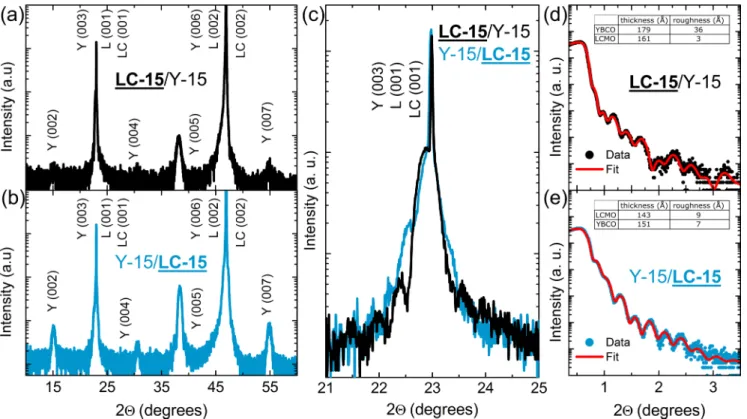 Figure 1 compares the XRD and XRR curves of two LC- LC-15/Y-15 and Y-15/LC-15 bilayers that were both deposited with the A-type growth conditions (see Table I)