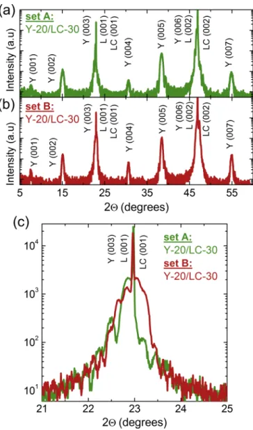 FIG. 2. X-ray data of the Y-20/LC-30 bilayers grown with the A- A-type (green lines) and B-A-type (red lines) conditions