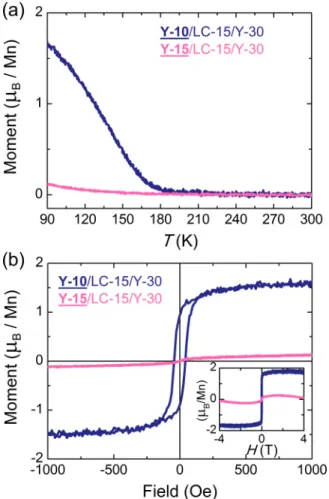 FIG. 5. DC magnetization of A-type-grown bilayers LC-15/Y-15 and Y-15/LC-15 that differ only concerning the layer sequence.