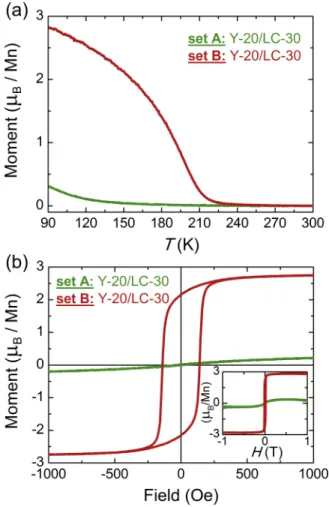 FIG. 7. DC magnetization for two Y-20/LC-30 bilayers grown under A-type (green lines) and B-type (red lines) conditions