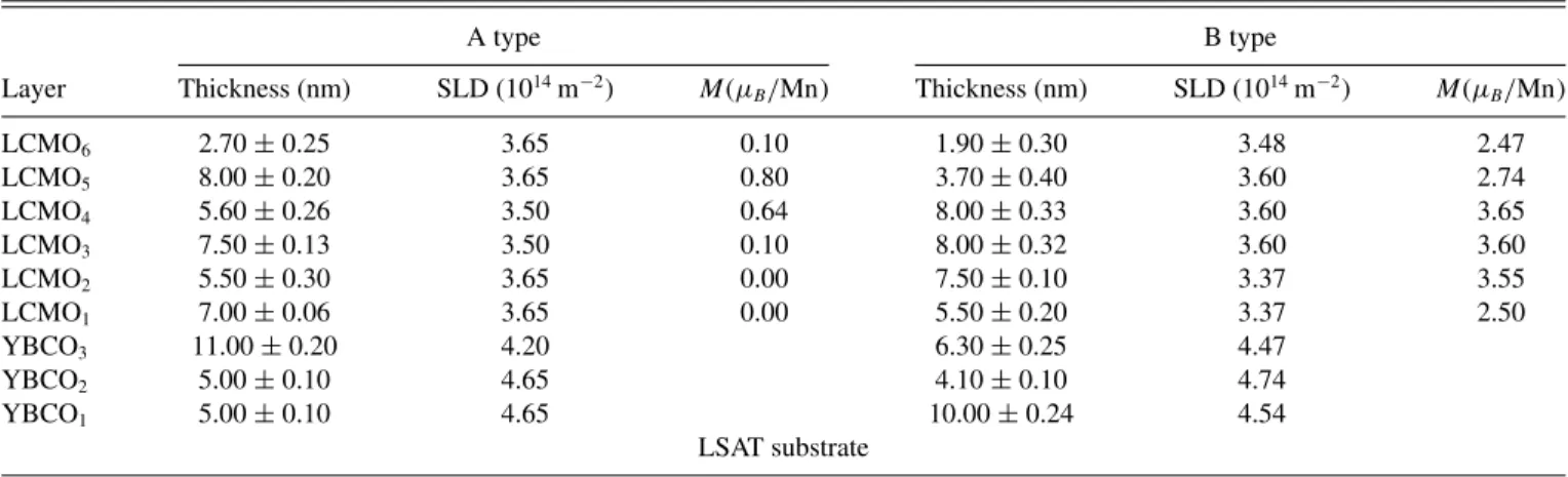 TABLE II. Parameters used to fit the polarized neutron reflectometry data of the A-type and B-type Y-20/LC-30 bilayers.