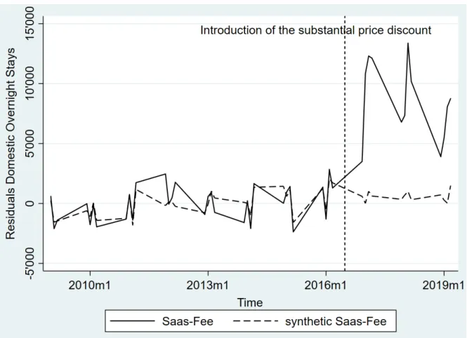 Table 3: Gap between overnight stays in Saas-Fee and the synthetic Saas-Fee in average (rounded) 