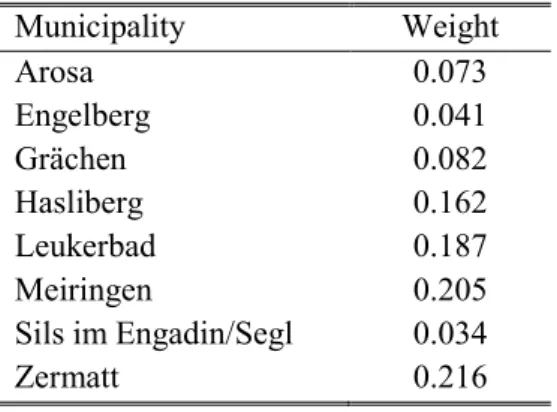 Table 2 shows the weights of each control municipality with a weight higher than zero