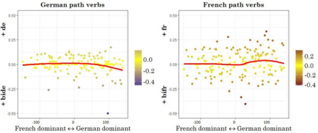 Fig. 5. Mode differences across the dominance scale for path verbs. Bide refers to the German bilingual mode, de to the German monolingual mode, bifr to the French bilingual mode, fr to the French monolingual mode.