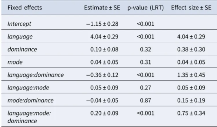 Table 3. Random effect adjustment for manner verbs.