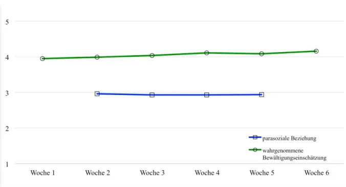 Abbildung  1:  Veränderung  der  Bewältigungseinschätzung  und  der  parasozialen  Beziehung  über die Zeit 