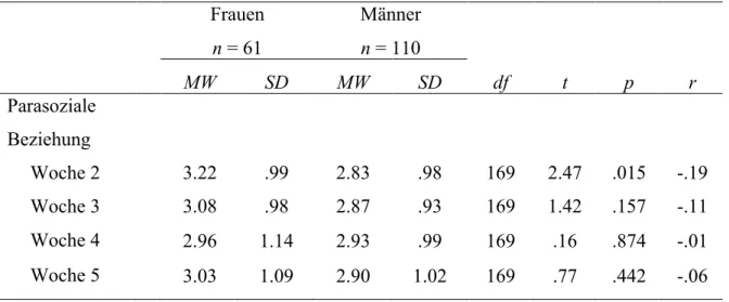 Tabelle  15:  Einfluss des Geschlechts auf die Intensität der parasozialen Beziehung über die  Zeit  Frauen  n = 61  Männer  n = 110     MW  SD  MW  SD  df  t  p  r  Parasoziale  Beziehung  Woche 2  3.22  .99  2.83  .98  169  2.47  .015  -.19  Woche 3  3.0