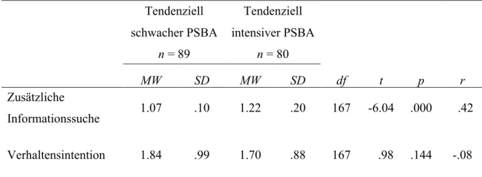 Tabelle  19:  Der Einfluss der Intensität des PSBA auf die zusätzliche Informationssuche und  die Verhaltensintention der Befragten 