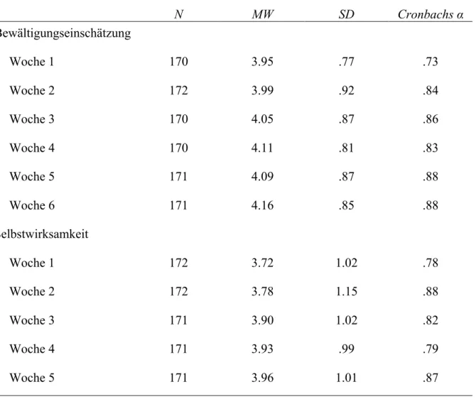 Tabelle 3: Reliabilitätstest der Bewältigungseinschätzung über die Zeit 