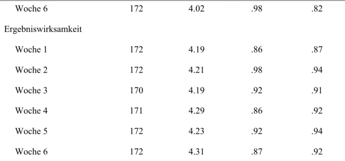 Tabelle  4:  Reliabilitätstest und Mittelwerte der Einstellung und der Verhaltensintention über  die Zeit   N  MW  SD  Cronbachs α  Einstellung  Woche 1  172  3.71  .84  .87  Woche 2  171  3.72  .91  .89  Woche 3  171  3.67  .90  .89  Woche 4  169  3.72  .