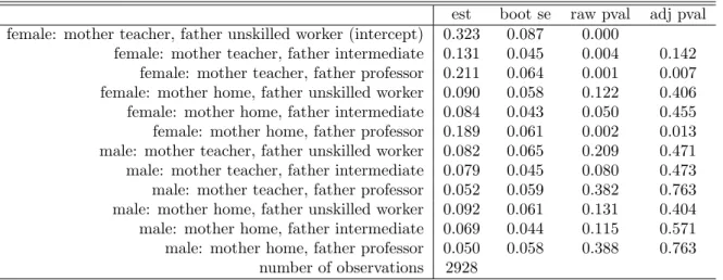 Table 4: Treatment effects of gender and parental occupation with controls