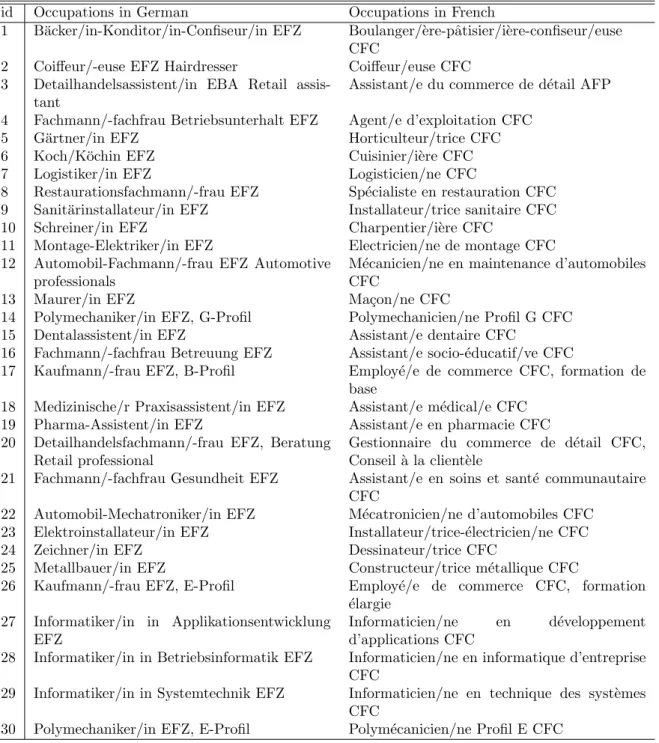 Table 6: List of Occupations