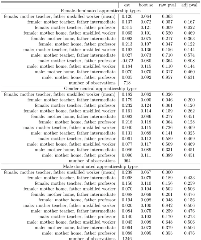 Table 9: Treatment effects of gender and parental occupation by types