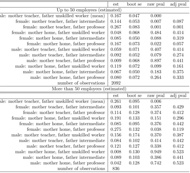 Table 10: Treatment effects of gender and parental occupation by size