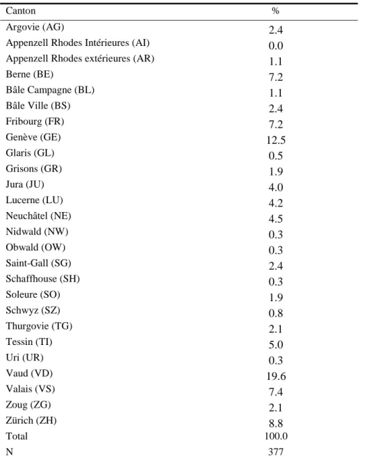 Tableau 4 : Institutions répondantes, selon le canton d’activité en % 