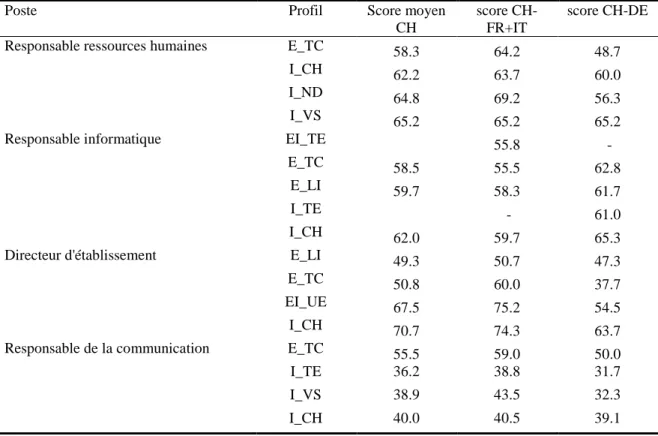 Tableau 19 : Scores moyens quant à la probabilité de retenir le candidat*, par région linguistique,  exprimés sur une échelle de 0 à 100 