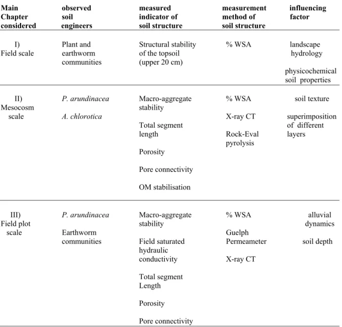 Table 1: Summary of the observed engineers, the indicators and the respective methods used to  measure soil structure and the influencing factors considered for the respective analyses