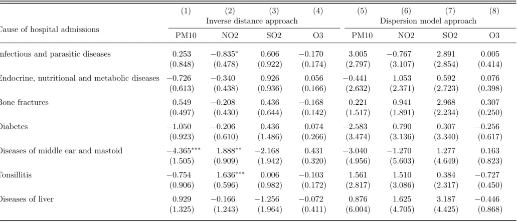 Table 5: Falsification tests for preferred specification with MedStat region and canton-time fixed effects (Poisson PML estimates)