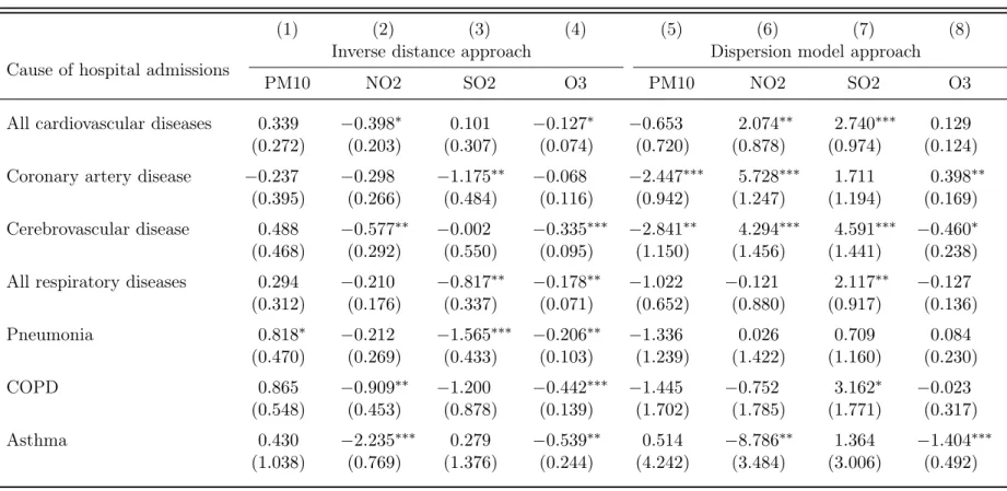 Table A1: The effect of ambient air pollution on hospital admissions (Gaussian PML estimates)