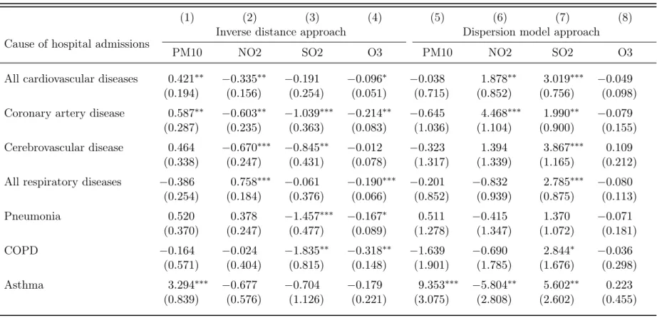 Table A2: The effect of ambient air pollution on hospital admissions (Negative Binomial PML estimates)