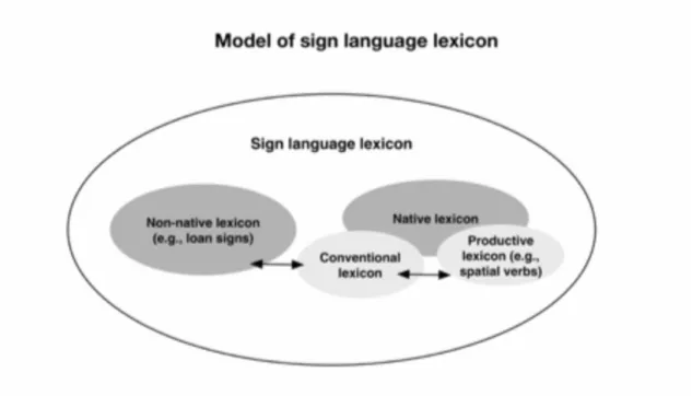 Figure 1 Model of sign language lexicon (Johnston &amp; Schembri, 2007) 