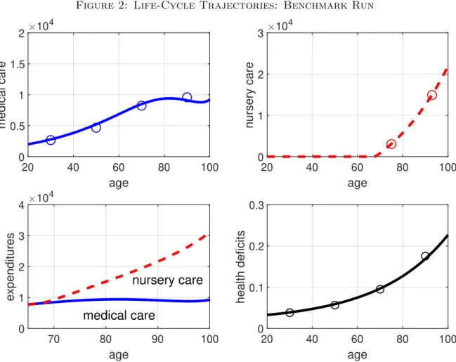Figure 2: Life-Cycle Trajectories: Benchmark Run 20 40 60 80 100 age00.511.52medical care104 20 40 60 80 100age0123nursery care104 70 80 90 100 age01234expenditures104 medical care nursery care 20 40 60 80 100age00.10.20.3health deficits