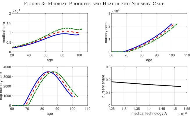 Figure 3: Medical Progress and Health and Nursery Care