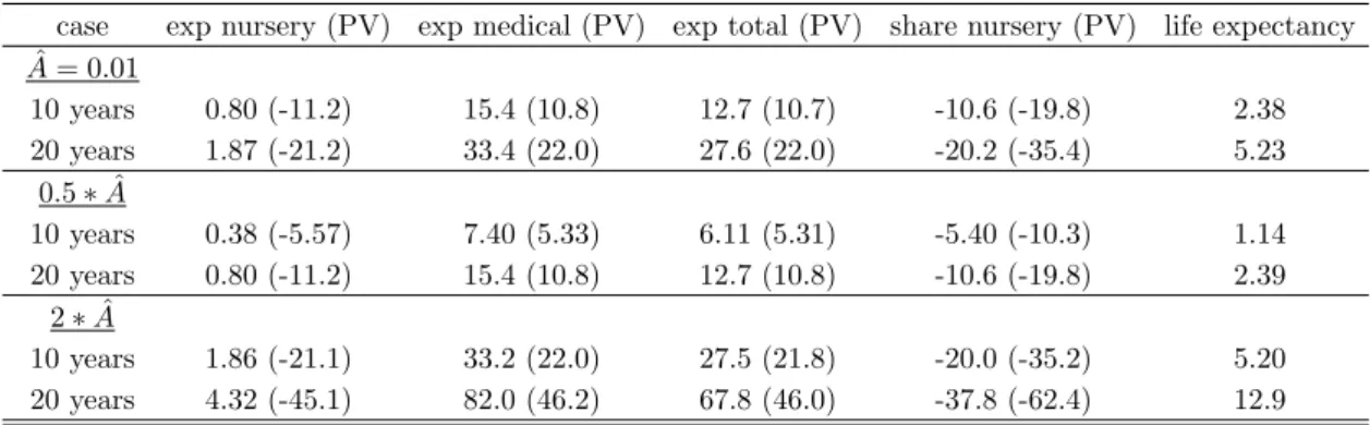 Table 2: Evolution of Expenditures: Technological Progress