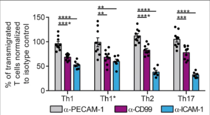 FIGURE 2 | PECAM-1 is not required for the diapedesis of human effector/memory CD4 + T cells across BLECs