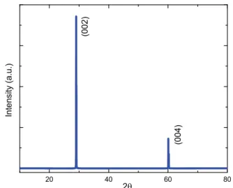 Figure 1 shows the XRD patterns for the samples of DySb, in  which only (0 0  l) peaks are observed, confirming high quality  of the single crystal, which is consistent with previous reports  [41].