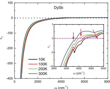 Figure 5.   The real part of the dielectric functions  1 (ω) of DySb in  the frequency range from 0 to 8000 cm −1 