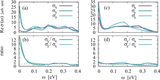 FIG. 5. Frequency dependence of the optical conductivities σ xx , σ yy , and σ zz for (a),(b) the SOSM state [ x,y () = U ˜ 2 /,  z () = 0] and (c),(d) the system with static mean fields [  x , y (  ) = U,˜  z (  ) = 0]