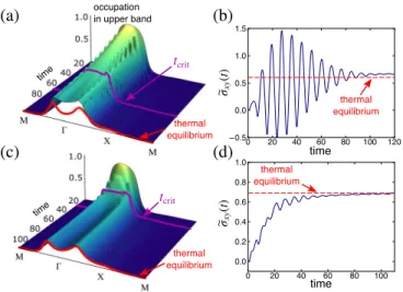 FIG. 1. Thermalization of occupation and Hall response. Up- Up-per panels: dynamics of the occupation in the upUp-per band of the postquench Hamiltonian (a) and corresponding dynamical Hall  re-sponse σ xy (t ) (b) in the interacting Chern insulator with l