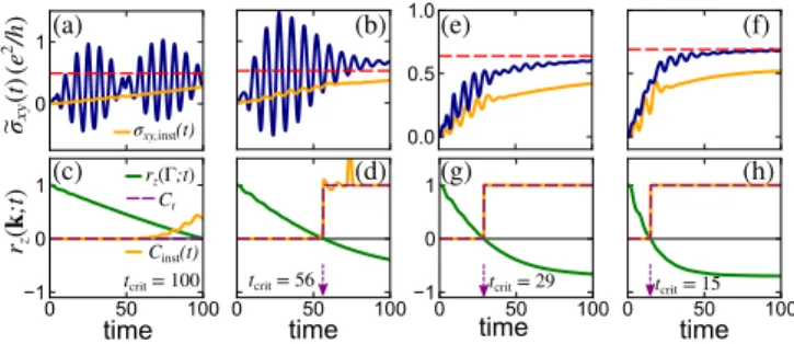 FIG. 2. Dynamics of the Hall response and orbital pseudospin for a Chern insulator with local interactions only [(a)–(d)] and with nonlocal interactions [(e)–(h)]