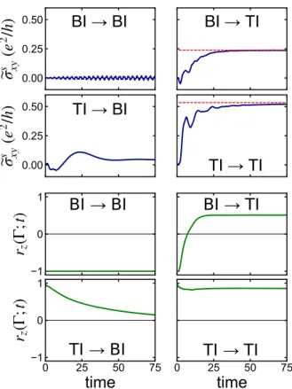 FIG. 3. Upper panels: Nonequilibrium Hall response for quenches from BI to BI (upper left), BI to TI (upper right) , TI to BI (lower left), and TI to TI (lower right)