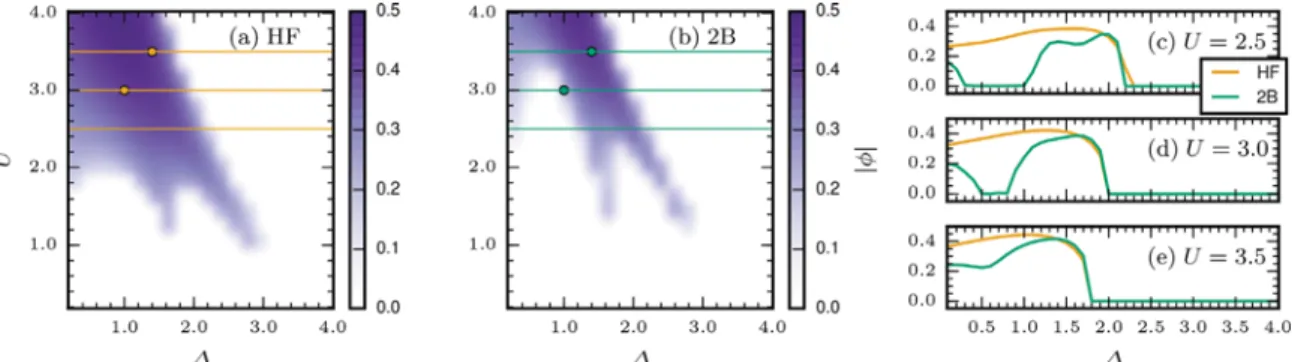 Figure 2. Equilibrium phase diagrams of the EI system evaluated by (a) time-independent HF iteration and (b) solving the imaginary-time Dyson equation using the 2B self-energy