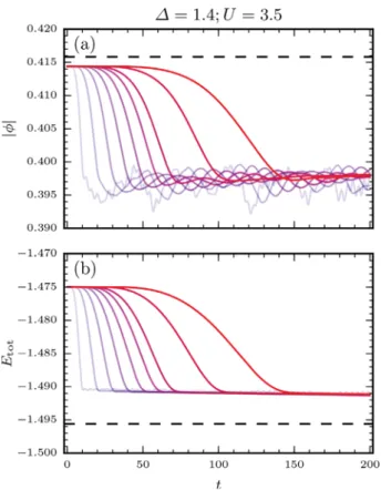 Figure 5. Real and imaginary parts of the order parameter in Figure 3 with the fastest (0.03T) and slowest (0.42T) switching times, respectively.