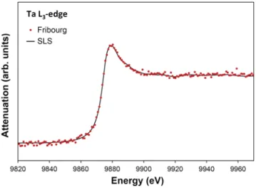 FIG. 7. Same as Fig. 6 but for the Ta L 3 XAFS spectrum. In this case, the SLS data (taken from Ref
