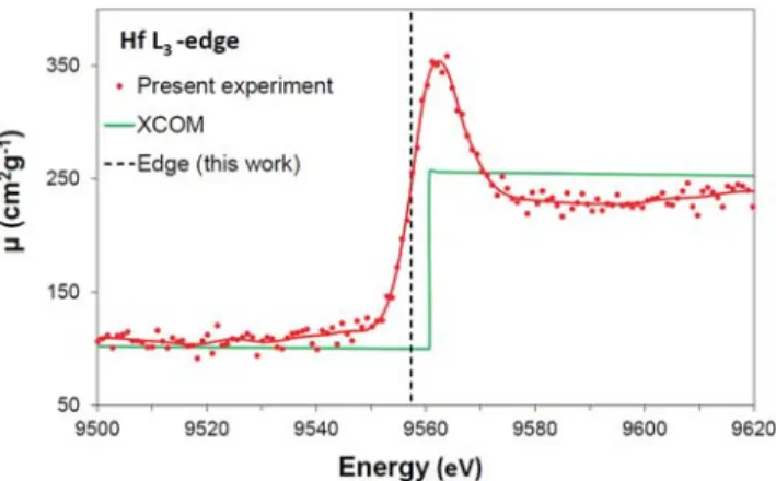 FIG. 8 . L 3 -edge XAFS spectrum of Hf. The measurement was performed with a 2.84(7)-μm-thick sample, a Si(333) crystal, and a copper anode x-ray tube  oper-ated at 15 kV × 20 mA
