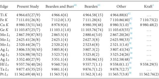 TABLE I . Comparison between the edge energies determined with the present XAFS setup and other existing experimental values