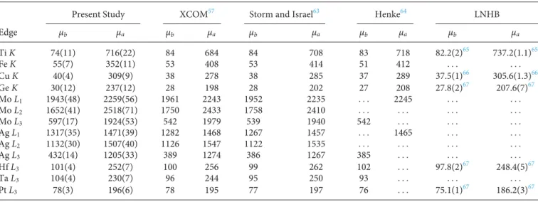 TABLE II . Comparison between the attenuation coefﬁcients μ b (below the edge) and μ a (above the edge) obtained with the present XAFS setup and values from the existing databases