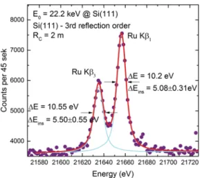 FIG. 19. The Ru Kβ 1,3 X-ray emission lines measured in 3rd order of diffraction with the Si(111) crystal bent to a radius of 2 m.
