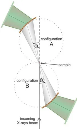 FIG. 3. Scheme of the two possible conﬁgurations of the DuMond spectrometer at the SuperXAS beamline