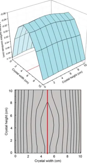FIG. 9. Shape of the Si(111) crystal surface bent to a radius of 2.5 m. The shape was measured using a CNC 3D-Coordinate measuring machine (top panel).