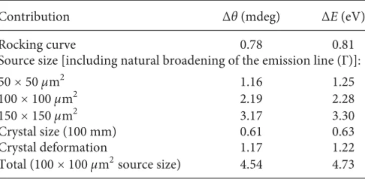 TABLE I . Simulated contributions of different effects to the instrumental angular reso- reso-lution (Δθ) and the instrumental energy resoreso-lution (Δ E ) of the DuMond spectrometer.