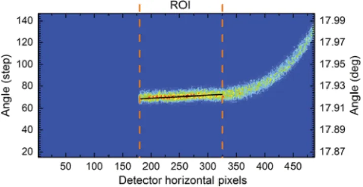 Figure 12 shows the instrumental energy resolution, simulated for different X-ray energies, different X-ray source sizes (50 × 50, 100 × 100 μm 2 ), crystals (Si and SiO 2 ), and diffraction orders (m).