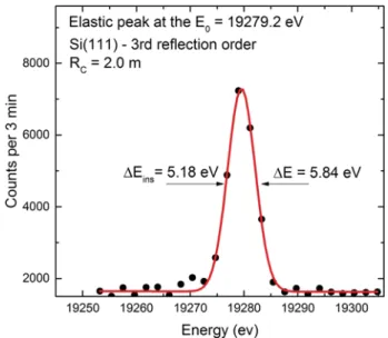 FIG. 14. The Ru Kα 1 X-ray emission line (circle) measured in 3rd order of diffrac- diffrac-tion with the Si(111) crystal