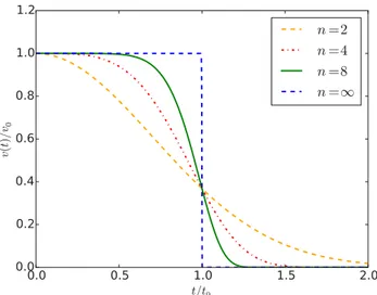 FIG. 2. Different self-propelled speed functions for varying ex- ex-ponent n.