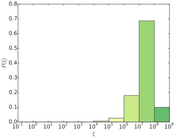FIG. 5. In (a) t 0 = 10 4 , N = 2 × 10 4 . The probability distribu- distribu-tion looks very close to the one obtained in the case of constant activity, meaning that most of the particles escaped the potential before losing the activity