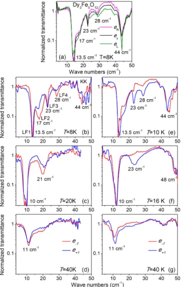 FIG. 4. Magnetic dichroism in transmittance spectra for circu- circu-larly polarized light and vortex beams